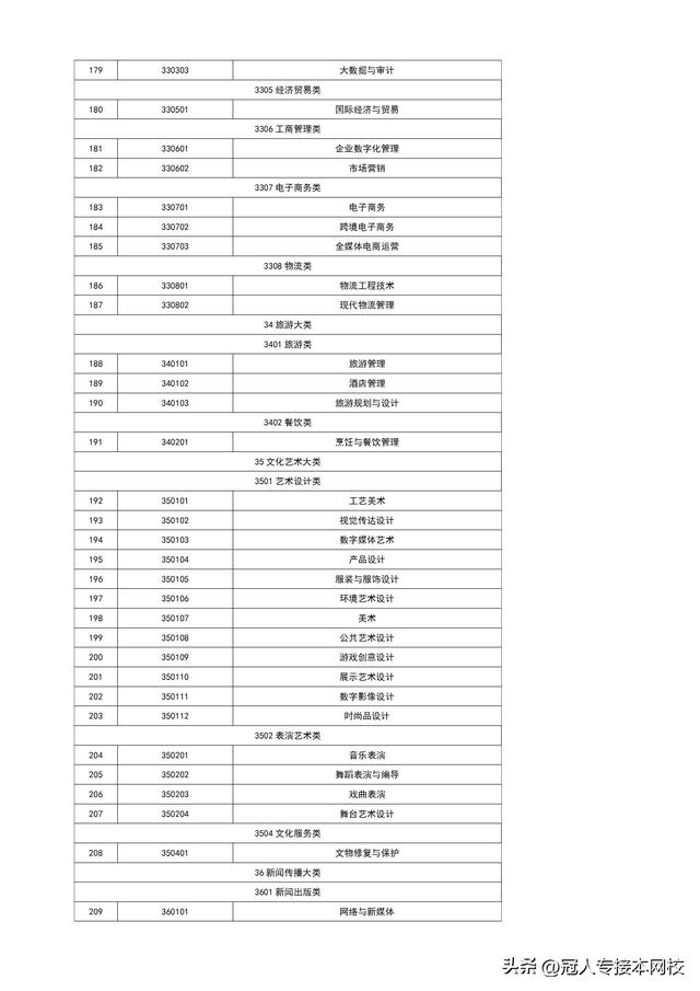 高等职业教育本科的专业目录有哪些，听说未来接本有可能会接到职业本科院校去了