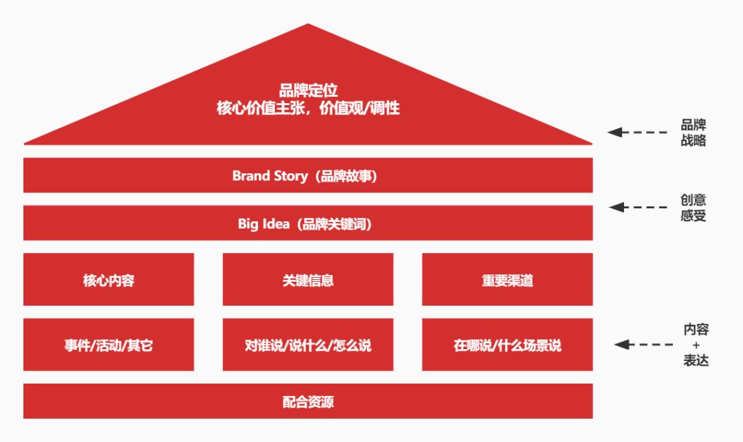 品牌传播方案解析（传播方案的必备逻辑和要素有哪些）