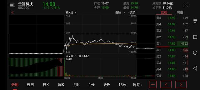 集合竞价选股的实际操作方法（220721练手22）