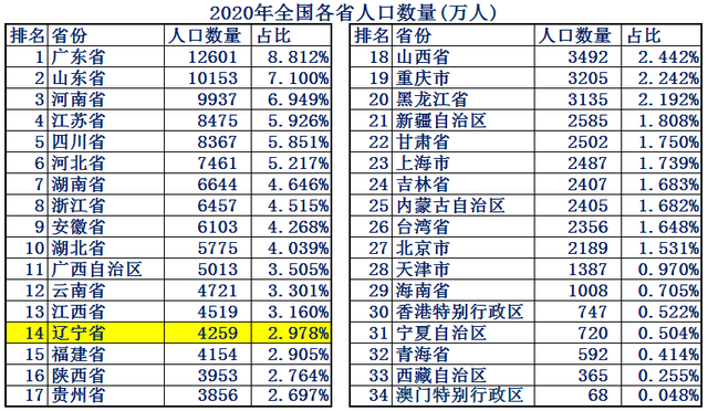辽是哪个省的简称，辽是哪里的简称（东北第一省辽宁省实力到底有多强）