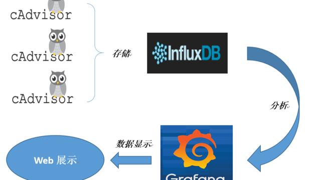 Docker容器监控：cAdvisor+InfluxDB+Graf
