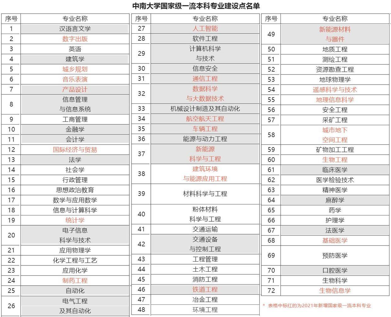 中南大学什么专业好找工作，中南大学最冷门的专业排名