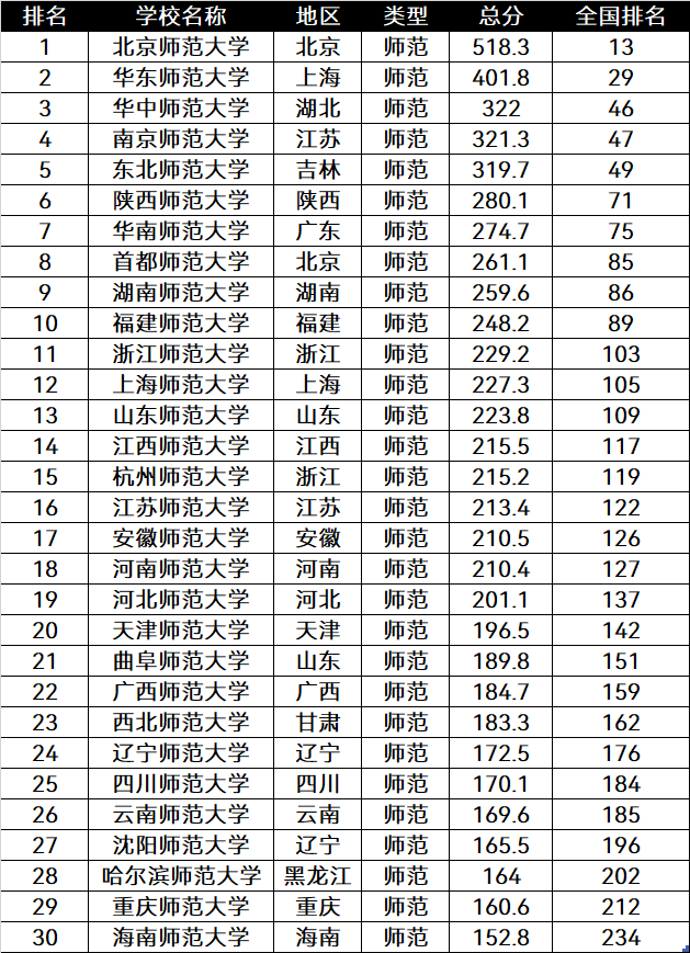 山西师范大学排名，2020年山西师范大学排名（中国师范类排名前30强）