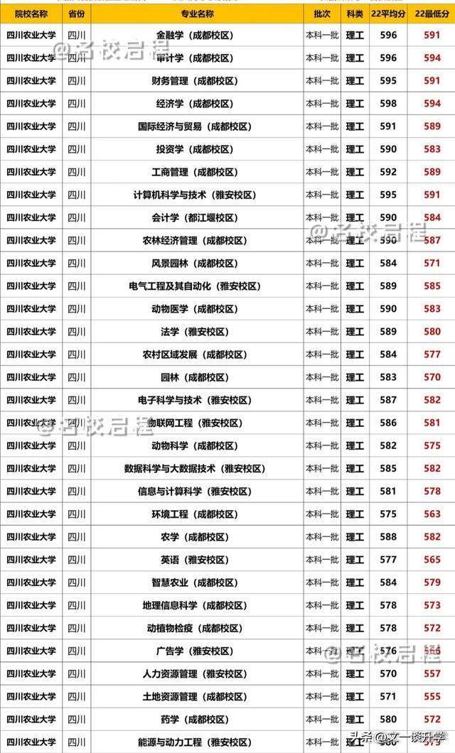 川农大学录取分数线图片