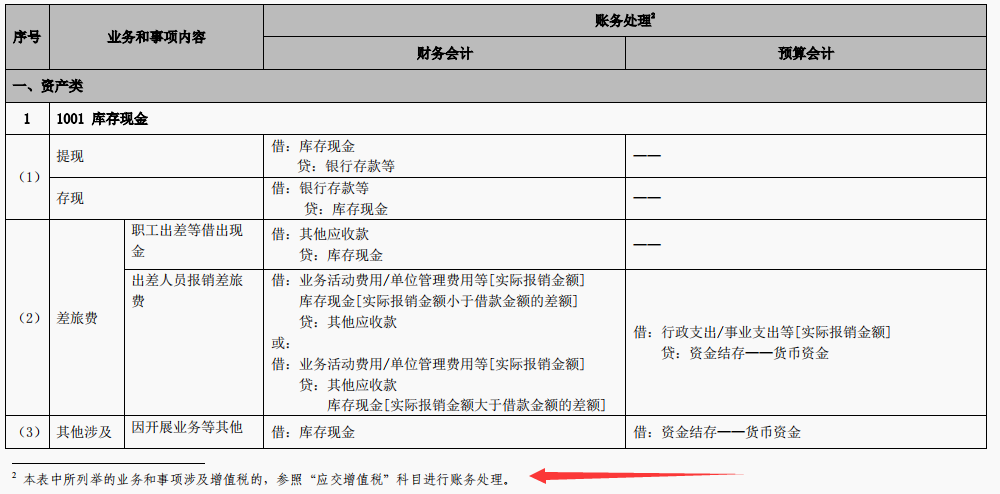 事业单位会计核算（2022年完整版行政事业单位的会计分录和行政事业单位会计科目表）