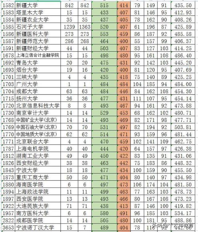 新疆一本分数线，2021年新疆一本分数线公布（新疆2022年全国高校招生本科批次最全投档线）