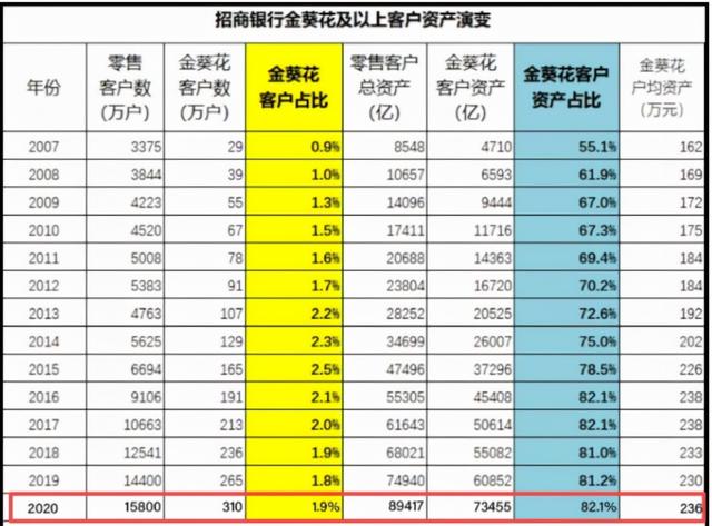 招行金葵花要一直放50万吗，金葵花卡不足50万如何免年费（现在一次性可以拿出50万的家庭多不多）