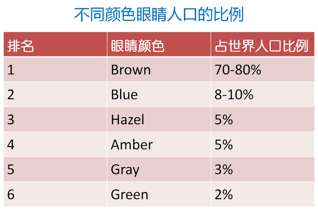 史上最稀有的瞳孔颜色，各种眼睛颜色的人口比例是多少