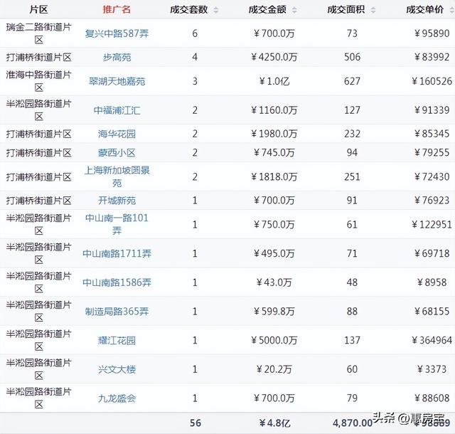 上海浦东二手房最新消息，上周网签仅3721套
