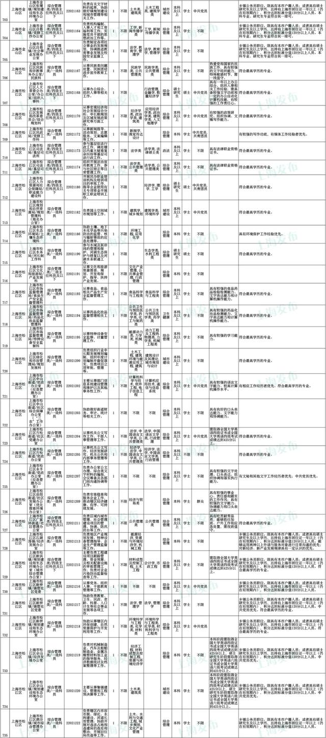 上海公务员考试报名时间，上海公务员2022年报考时间是什么时候（沪2022年度考试录用公务员公告发布）