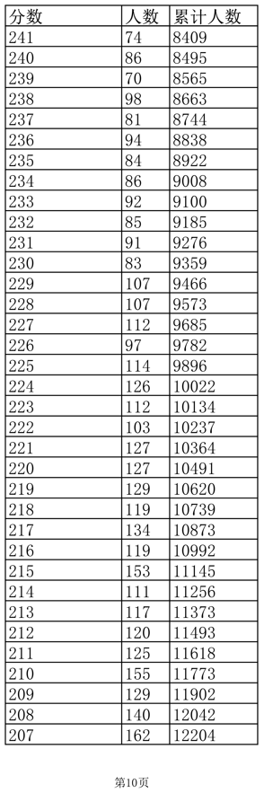 2022江西高考成绩怎么算，2022江西高考成绩怎么算出来的（江西2022高考成绩一分一段表公布）