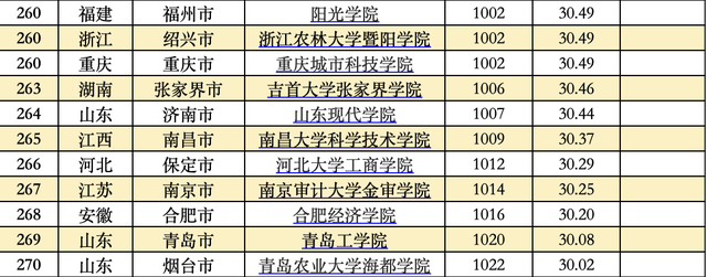 全国大学排行榜，全球大学排行榜（这些大学分别入选TOP20）