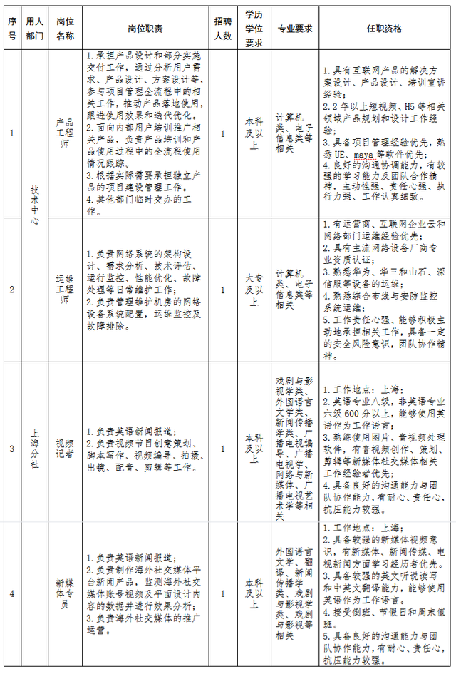 新闻学专业就业前景如何 主要课程有哪些，新闻学专业就业前景如何（中国日报社2022年面向社会公开招聘工作人员公告）