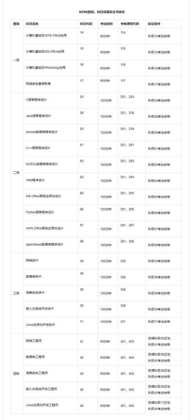 全国计算机等级考试，全国计算机等级考试官网一年一考（2023年3月全国计算机等级考试报名工作已启动）