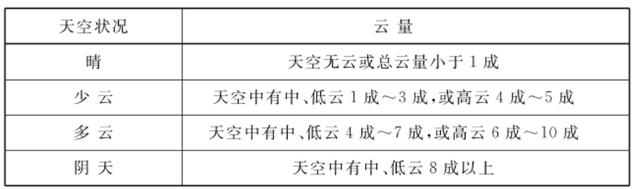 天气预报有那么准吗，天气预报是如何越来越准的