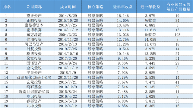 百亿私募业绩排行，2023年上半年百亿私募业绩哪家强